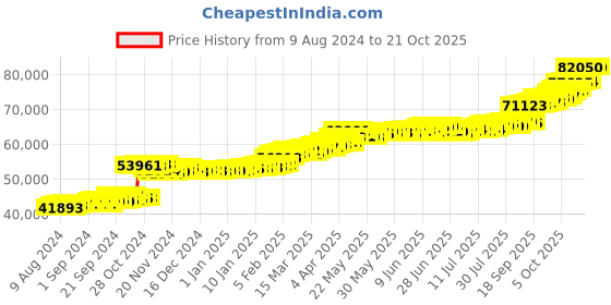 tatacliq.com PC Jeweller Cooney 22 kt Gold Ring pc jeweller Price History Graph from 9 Aug 2024 to 20 Oct 2025