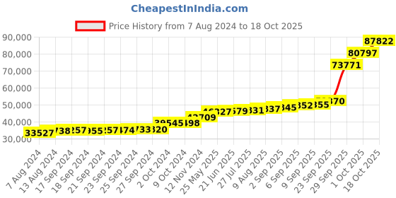tatacliq.com PC Jeweller Corbmac 18k Gold Ring for Women pc jeweller Price History Graph from 7 Aug 2024 to 18 Oct 2025