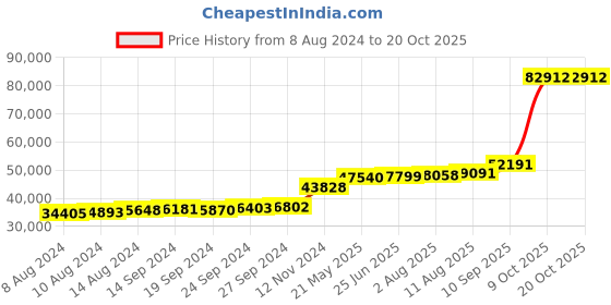 tatacliq.com PC Jeweller Corbmac 18k Gold Ring for Women pc jeweller Price History Graph from 8 Aug 2024 to 20 Oct 2025