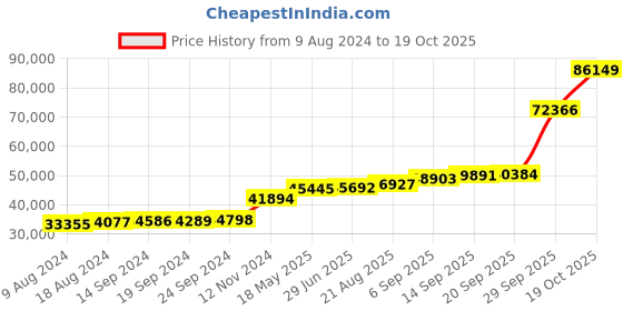 tatacliq.com PC Jeweller Corbmac 18k Gold Ring for Women pc jeweller Price History Graph from 9 Aug 2024 to 19 Oct 2025