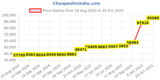 tatacliq.com PC Jeweller Corbmac 18k Gold Ring for Women pc jeweller Price History Graph from 16 Aug 2024 to 20 Oct 2025