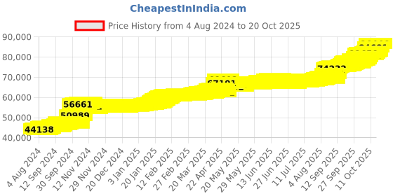 tatacliq.com PC Jeweller Corbmac 22 kt Gold Ring pc jeweller Price History Graph from 4 Aug 2024 to 20 Oct 2025