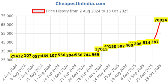 tatacliq.com PC Jeweller Corcoran 18k Gold Ring for Women pc jeweller Price History Graph from 2 Aug 2024 to 13 Oct 2025