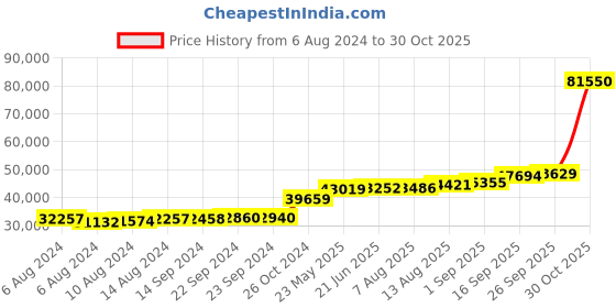 tatacliq.com PC Jeweller Corcoran 18k Gold Ring for Women pc jeweller Price History Graph from 6 Aug 2024 to 30 Oct 2025