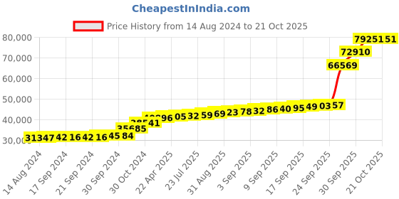 tatacliq.com PC Jeweller Corcoran 18k Gold Ring for Women pc jeweller Price History Graph from 14 Aug 2024 to 21 Oct 2025