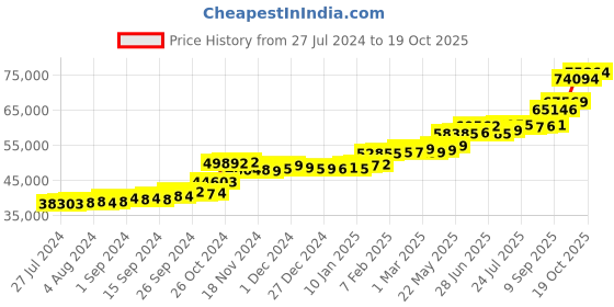 tatacliq.com PC Jeweller Corcoran 22 kt Gold Ring pc jeweller Price History Graph from 27 Jul 2024 to 19 Oct 2025