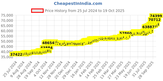 tatacliq.com PC Jeweller Corcoran 22 kt Gold Ring pc jeweller Price History Graph from 25 Jul 2024 to 19 Oct 2025