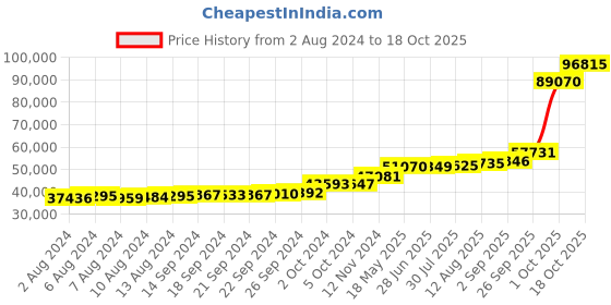 tatacliq.com PC Jeweller Corin 18k Gold Ring for Women pc jeweller Price History Graph from 2 Aug 2024 to 18 Oct 2025