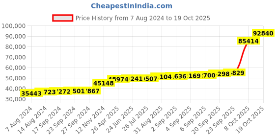tatacliq.com PC Jeweller Corin 18k Gold Ring for Women pc jeweller Price History Graph from 7 Aug 2024 to 19 Oct 2025