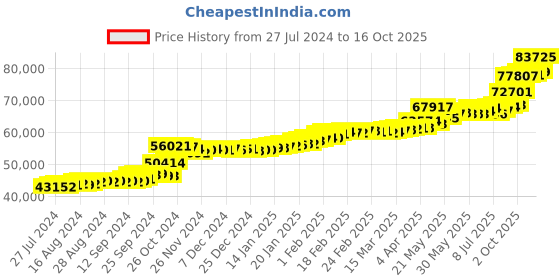 tatacliq.com PC Jeweller Corin 22 kt Gold Ring pc jeweller Price History Graph from 27 Jul 2024 to 16 Oct 2025