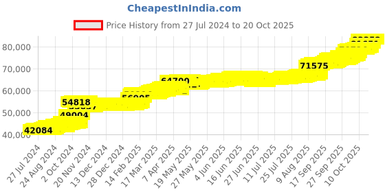 tatacliq.com PC Jeweller Corin 22 kt Gold Ring pc jeweller Price History Graph from 27 Jul 2024 to 20 Oct 2025