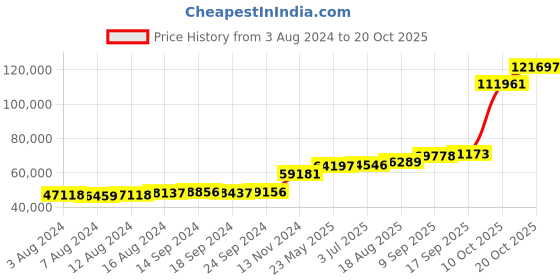 tatacliq.com PC Jeweller Corlan 18k Gold Ring for Women pc jeweller Price History Graph from 3 Aug 2024 to 20 Oct 2025