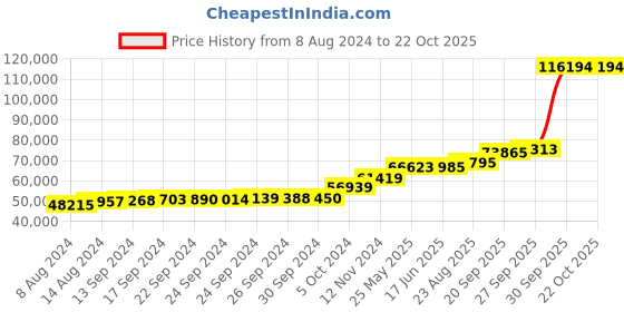 tatacliq.com PC Jeweller Corlan 18k Gold Ring for Women pc jeweller Price History Graph from 8 Aug 2024 to 21 Oct 2025