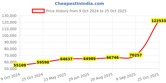 tatacliq.com PC Jeweller Corlan 18k Gold Ring for Women pc jeweller Price History Graph from 9 Oct 2024 to 25 Oct 2025