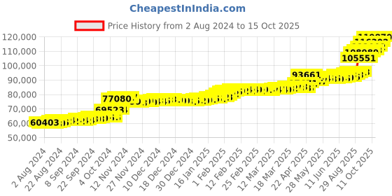 tatacliq.com PC Jeweller Corlan 22 kt Gold Ring pc jeweller Price History Graph from 2 Aug 2024 to 15 Oct 2025