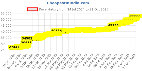 tatacliq.com PC Jeweller Corlene 22 kt Gold Ring pc jeweller Price History Graph from 24 Jul 2024 to 21 Oct 2025