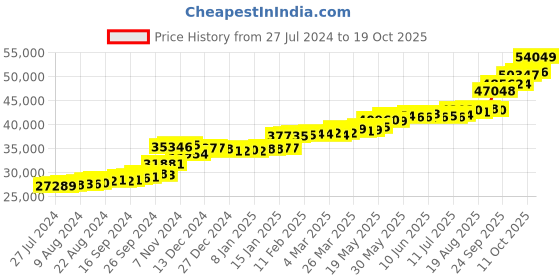 tatacliq.com PC Jeweller Corlene 22 kt Gold Ring pc jeweller Price History Graph from 27 Jul 2024 to 19 Oct 2025