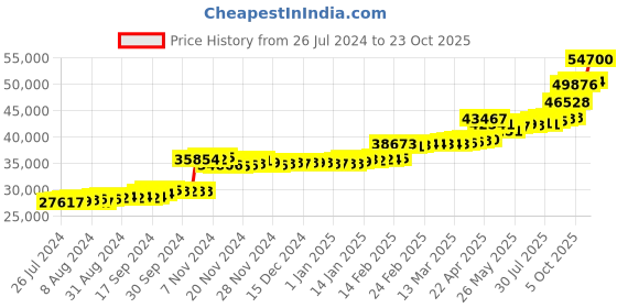 tatacliq.com PC Jeweller Corlene 22 kt Gold Ring pc jeweller Price History Graph from 26 Jul 2024 to 23 Oct 2025