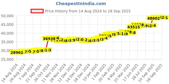 tatacliq.com PC Jeweller Corlene 22 kt Gold Ring pc jeweller Price History Graph from 14 Aug 2024 to 18 Sep 2025