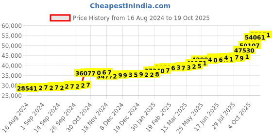 tatacliq.com PC Jeweller Corlene 22 kt Gold Ring pc jeweller Price History Graph from 16 Aug 2024 to 19 Oct 2025