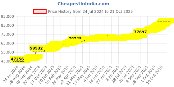 tatacliq.com PC Jeweller Cormac 22 kt Gold Ring pc jeweller Price History Graph from 24 Jul 2024 to 21 Oct 2025
