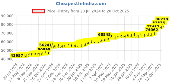 tatacliq.com PC Jeweller Cormac 22 kt Gold Ring pc jeweller Price History Graph from 28 Jul 2024 to 20 Oct 2025