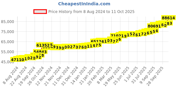 tatacliq.com PC Jeweller Cormac 22 kt Gold Ring pc jeweller Price History Graph from 8 Aug 2024 to 11 Oct 2025
