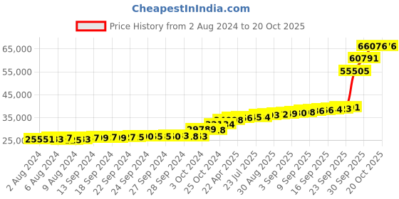 tatacliq.com PC Jeweller Cornelius 18k Gold Pendant without Chain for Women pc jeweller Price History Graph from 2 Aug 2024 to 20 Oct 2025