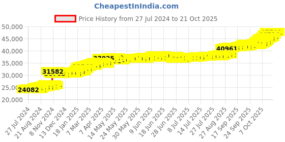 tatacliq.com PC Jeweller Corrissa 22 kt Gold Ring pc jeweller Price History Graph from 27 Jul 2024 to 21 Oct 2025