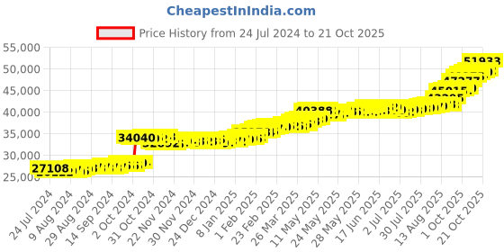 tatacliq.com PC Jeweller Corrissa 22 kt Gold Ring pc jeweller Price History Graph from 24 Jul 2024 to 21 Oct 2025