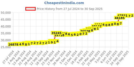 tatacliq.com PC Jeweller Corrissa 22 kt Gold Ring pc jeweller Price History Graph from 27 Jul 2024 to 30 Sep 2025