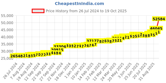 tatacliq.com PC Jeweller Corrissa 22 kt Gold Ring pc jeweller Price History Graph from 26 Jul 2024 to 19 Oct 2025
