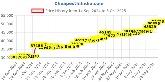 tatacliq.com PC Jeweller Corrissa 22 kt Gold Ring pc jeweller Price History Graph from 14 Sep 2024 to 3 Oct 2025