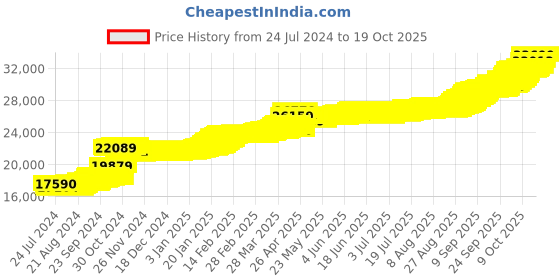 tatacliq.com PC Jeweller Cosgrove 22 kt Gold Pendant without Chain pc jeweller Price History Graph from 24 Jul 2024 to 17 Oct 2025