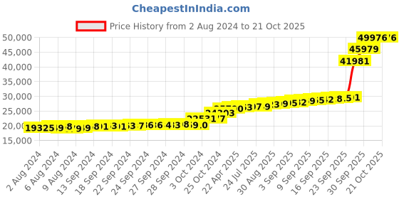 tatacliq.com PC Jeweller Coughlan 18k Gold Pendant without Chain for Women pc jeweller Price History Graph from 2 Aug 2024 to 20 Oct 2025