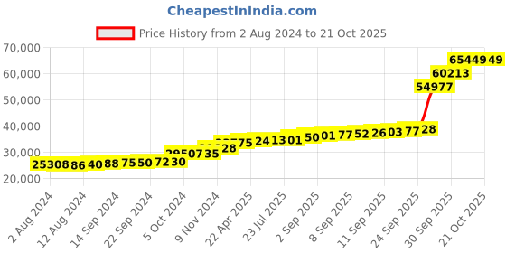 tatacliq.com PC Jeweller Countess 18k Gold Ring fo Women pc jeweller Price History Graph from 2 Aug 2024 to 21 Oct 2025
