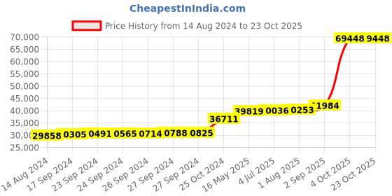 tatacliq.com PC Jeweller Countess 18k Gold Ring fo Women pc jeweller Price History Graph from 14 Aug 2024 to 22 Oct 2025