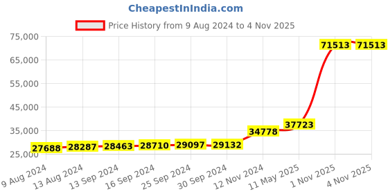 tatacliq.com PC Jeweller Countess 18k Gold Ring fo Women pc jeweller Price History Graph from 9 Aug 2024 to 3 Nov 2025