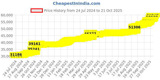 tatacliq.com PC Jeweller Countess 22 kt Gold Ring pc jeweller Price History Graph from 24 Jul 2024 to 21 Oct 2025