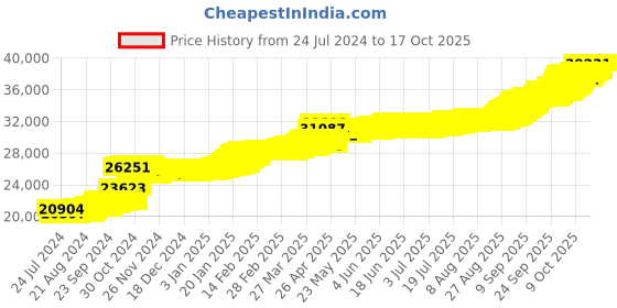 tatacliq.com PC Jeweller Covey 22 kt Gold Pendant without Chain pc jeweller Price History Graph from 24 Jul 2024 to 16 Oct 2025