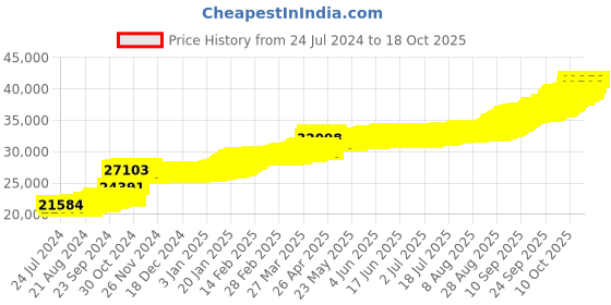 tatacliq.com PC Jeweller Cowen 22 kt Gold Pendant without Chain pc jeweller Price History Graph from 24 Jul 2024 to 17 Oct 2025