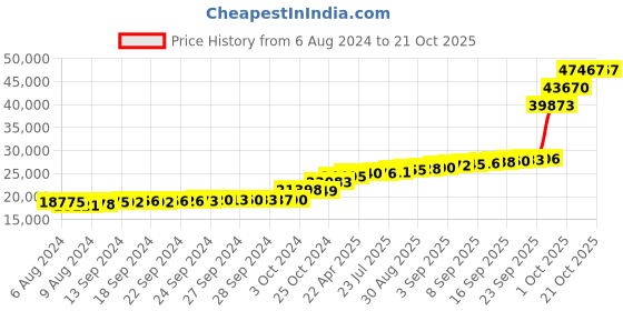 tatacliq.com PC Jeweller Coyle 18k Gold Pendant without Chain for Women pc jeweller Price History Graph from 6 Aug 2024 to 21 Oct 2025