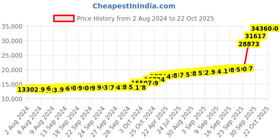 tatacliq.com PC Jeweller Creedon 18k Gold Pendant without Chain for Women pc jeweller Price History Graph from 2 Aug 2024 to 21 Oct 2025