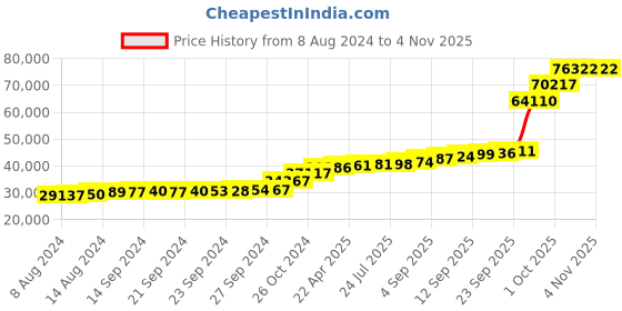 tatacliq.com PC Jeweller Cristen 18k Gold Ring fo Women pc jeweller Price History Graph from 8 Aug 2024 to 2 Nov 2025