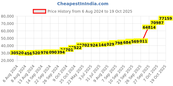 tatacliq.com PC Jeweller Cristen 18k Gold Ring fo Women pc jeweller Price History Graph from 6 Aug 2024 to 19 Oct 2025
