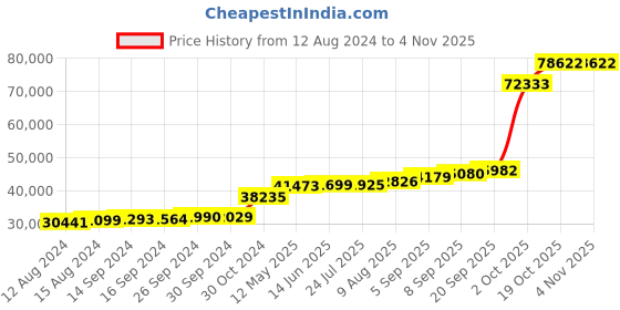 tatacliq.com PC Jeweller Cristen 18k Gold Ring fo Women pc jeweller Price History Graph from 12 Aug 2024 to 4 Nov 2025