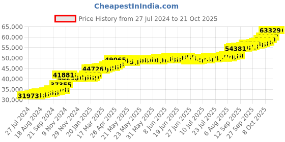 tatacliq.com PC Jeweller Cristen 22 kt Gold Ring pc jeweller Price History Graph from 27 Jul 2024 to 21 Oct 2025