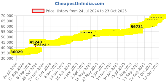 tatacliq.com PC Jeweller Cristen 22 kt Gold Ring pc jeweller Price History Graph from 24 Jul 2024 to 22 Oct 2025