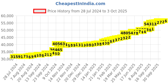 tatacliq.com PC Jeweller Cristen 22 kt Gold Ring pc jeweller Price History Graph from 28 Jul 2024 to 3 Oct 2025