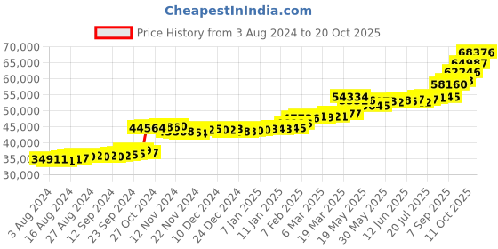 tatacliq.com PC Jeweller Cristen 22 kt Gold Ring pc jeweller Price History Graph from 3 Aug 2024 to 20 Oct 2025